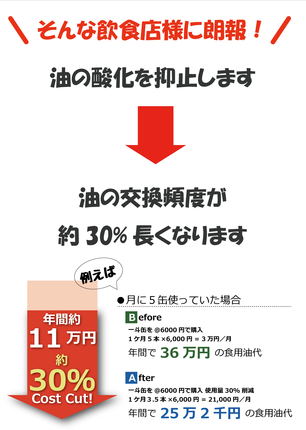 交換頻度が伸びます：オイルセラは設置するだけで食用油のコスト削減が可能です