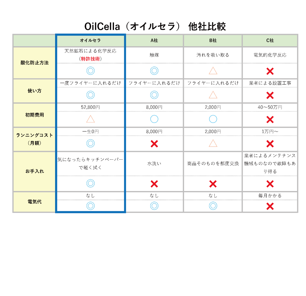 他社比較：オイルセラは設置するだけで食用油のコスト削減が可能です