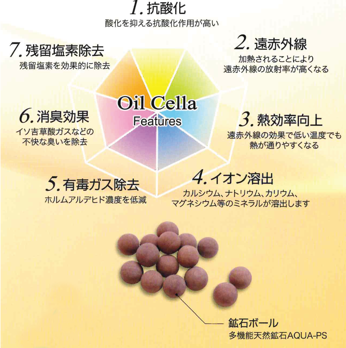 オイルセラは設置するだけで食用油のコスト削減が可能です